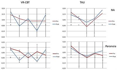 Daily-life stress reactivity and recovery following virtual-reality-based cognitive behavioral therapy in patients with a psychotic disorder